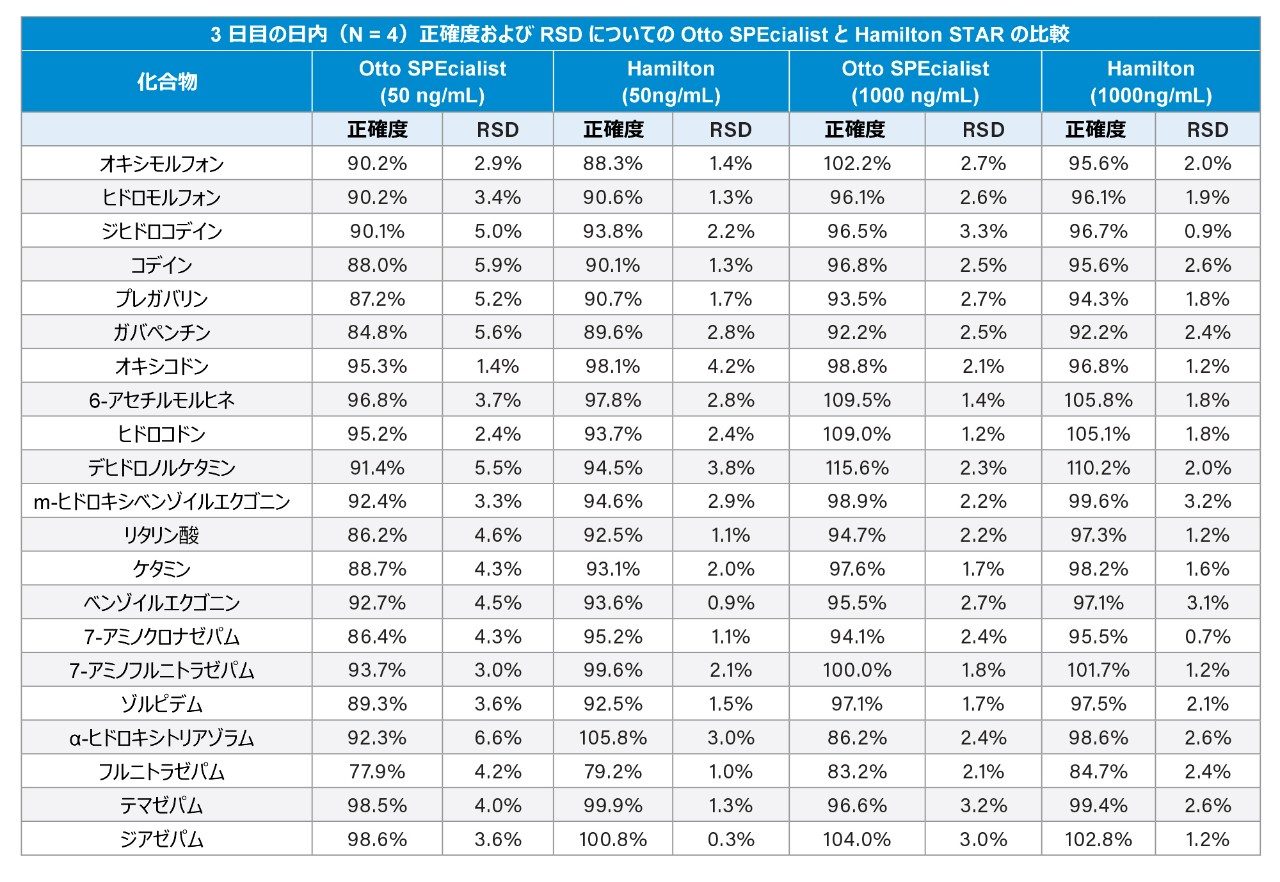 50 ng/mL および 1000 ng/mL での Otto SPEcialist と Hamilton STAR の 3 日目の日内（N = 4）正確度および RSD の比較