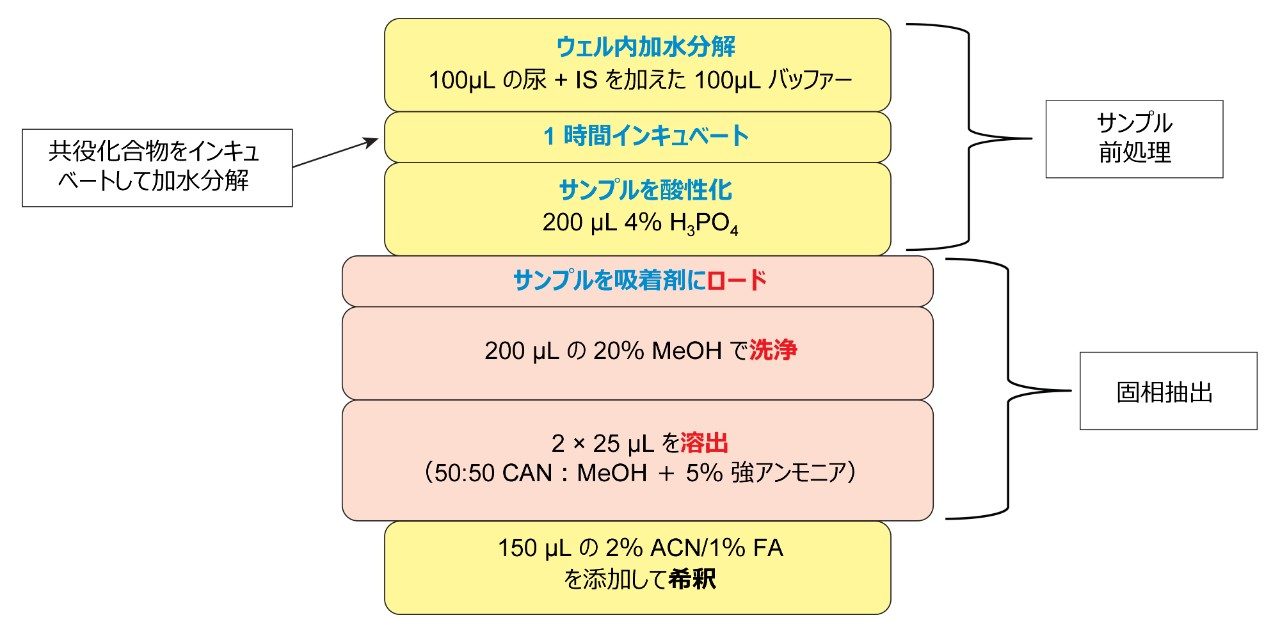 OASIS MCX でのサンプル前処理および尿中での固相抽出手順