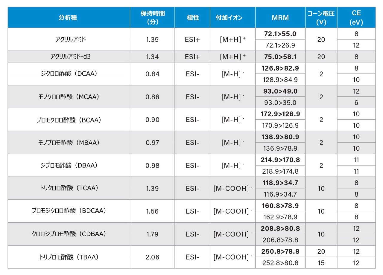 分析種の MRM トランジション