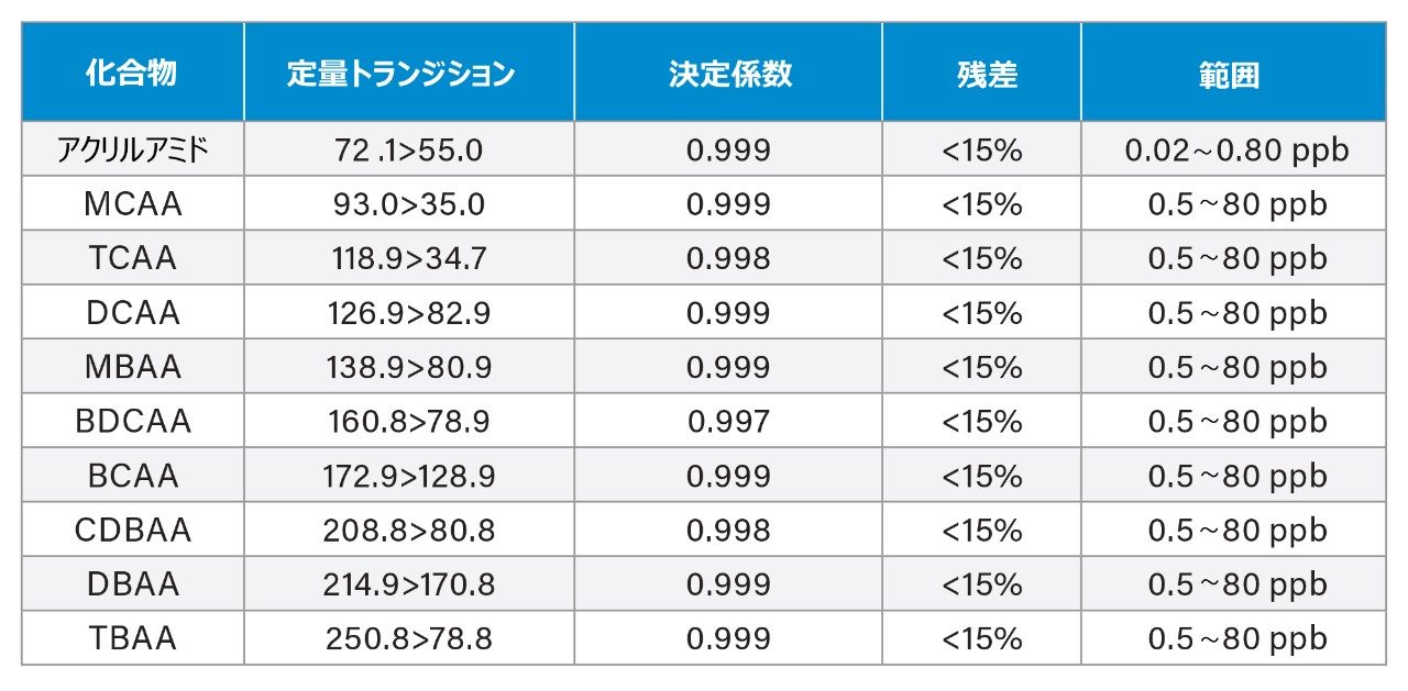 典型的なキャリブレーションパラメーター