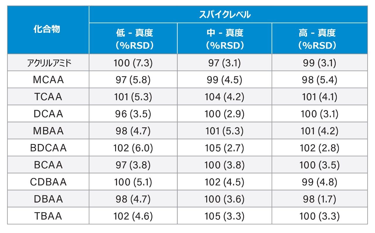 ミネラルウォーターのバリデーションデータについて得られた分析法の正確度パラメーター