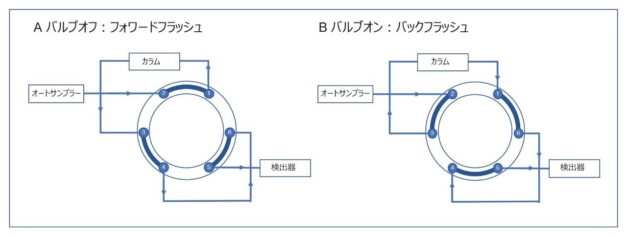 Waters 2 ポジション 6 ポート切り替えバルブの構成を示す概略図。