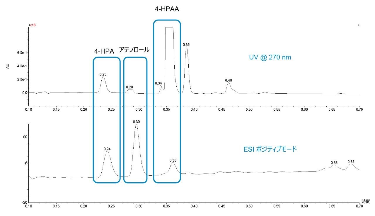 図 3.3 種類の化合物すべてに対する PDA および QDa のレスポンスの比較