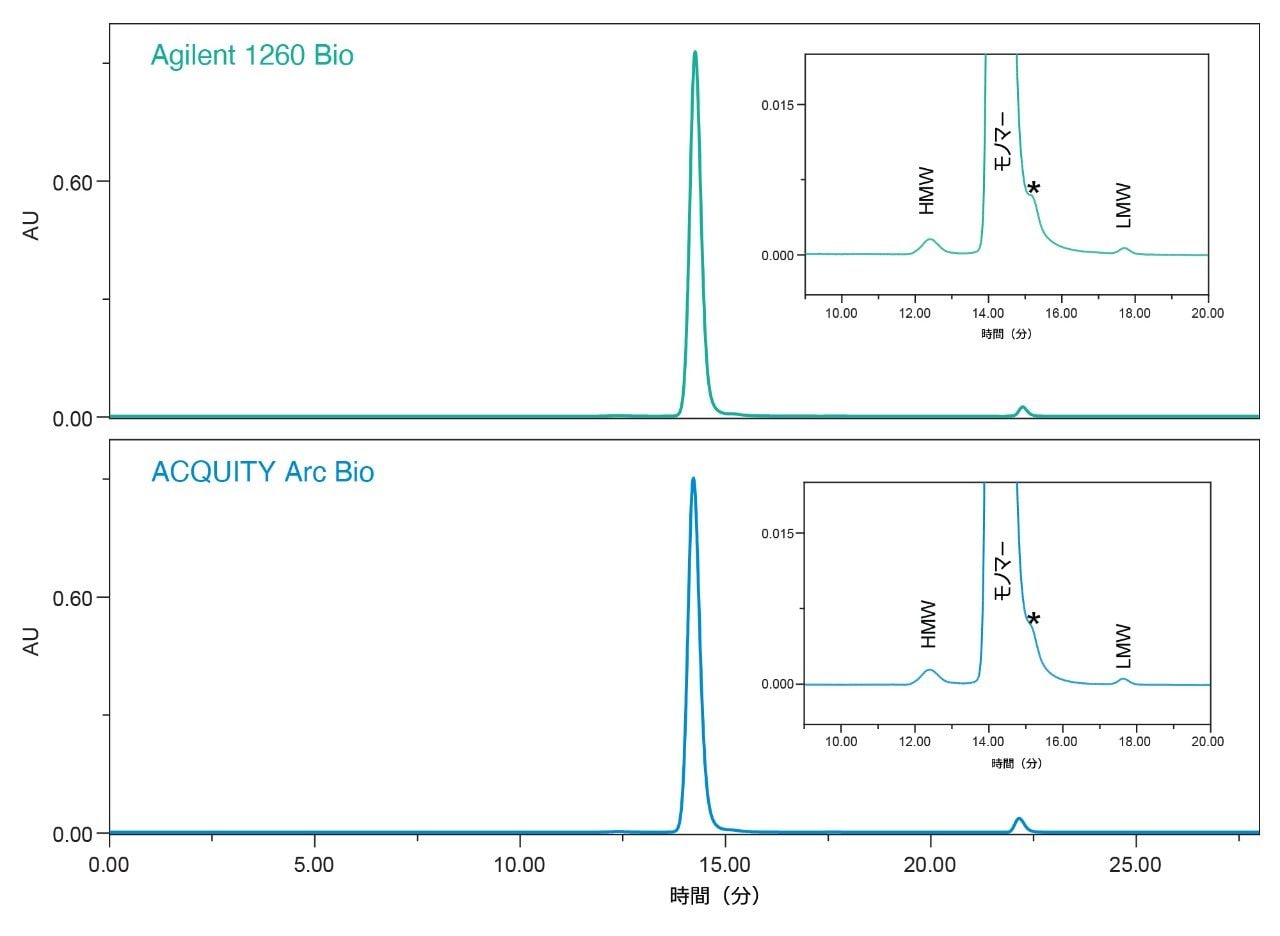 Agilent 1260 Infinity Bio-inert システム、および CM30S を搭載した ACQUITY Arc Bio システムで取り込んだトラスツズマブの SEC クロマトグラム