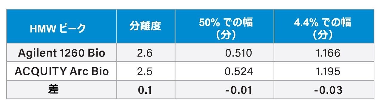 システム間の、HMW のピークとモノマーのピークの間の平均（n = 6）分離度（Rs）、HMW のピークの 50% でのピーク幅、4.4% でのピーク幅の比較