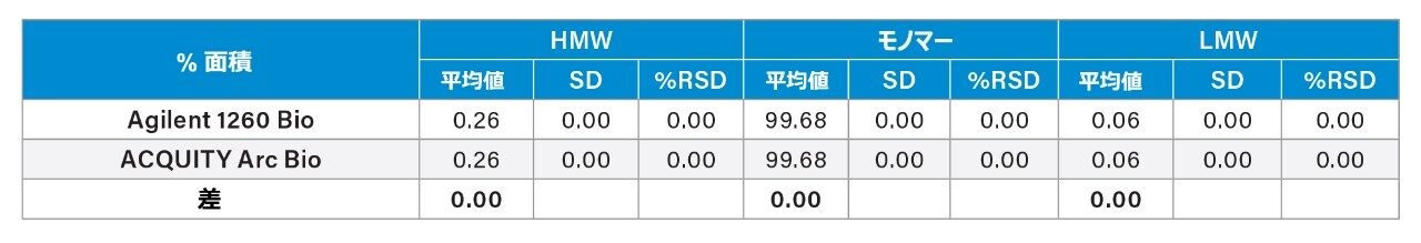 ピーク面積 % の比較