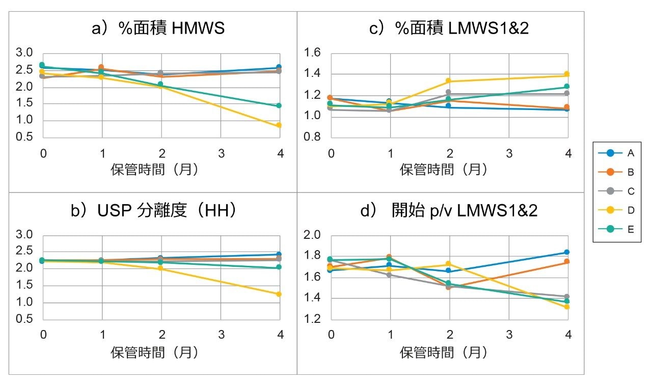 選択した保管用溶媒の影響