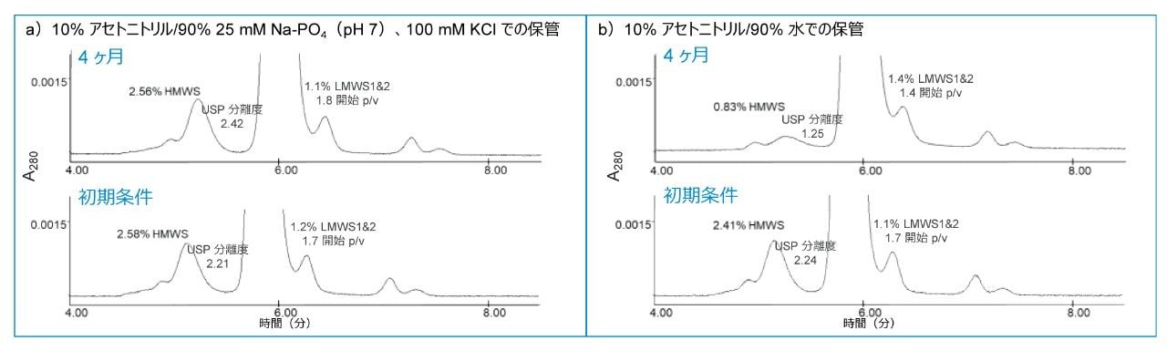 Waters mAb サイズバリアント標準試料のクロマトグラフィーの比較