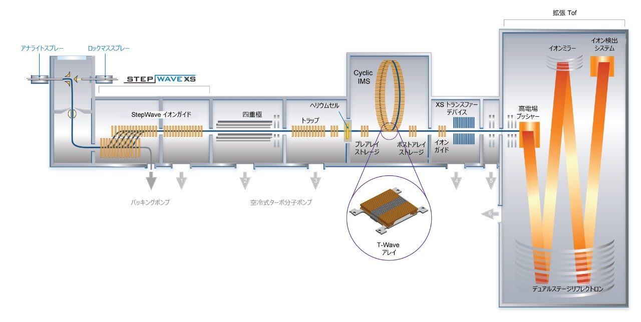 SELECT SERIES Cyclic IMS 装置の概略図