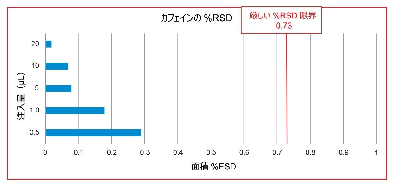 カフェインのピークの面積 %RSD