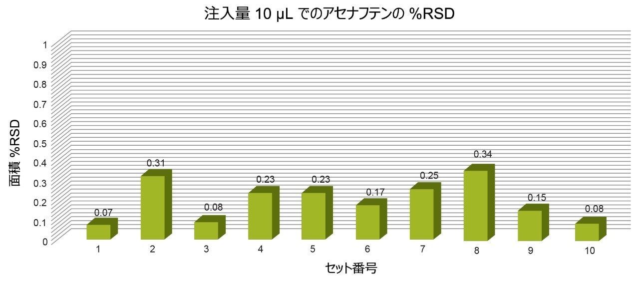 アセナフテンのピークの面積 %RSD