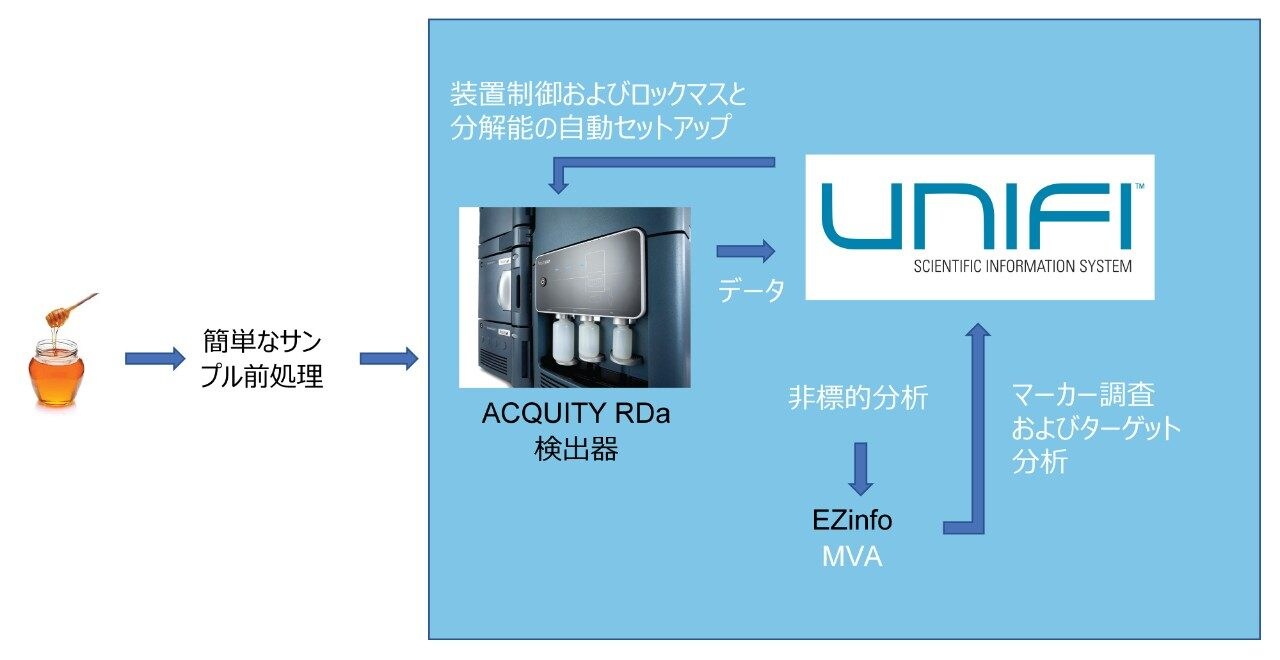 サンプル前処理からデータ解析までのワークフロー。