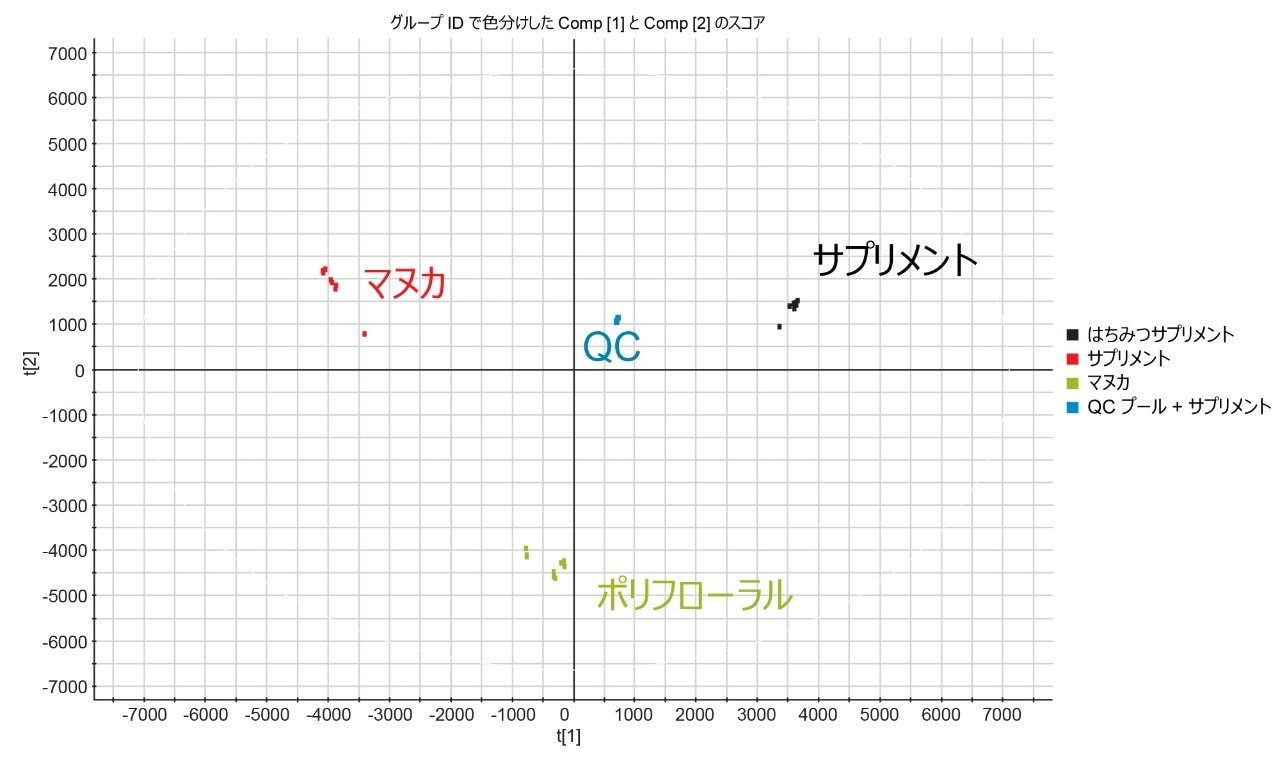 プールした QC サンプルとともに分析したはちみつのパレートモデル。