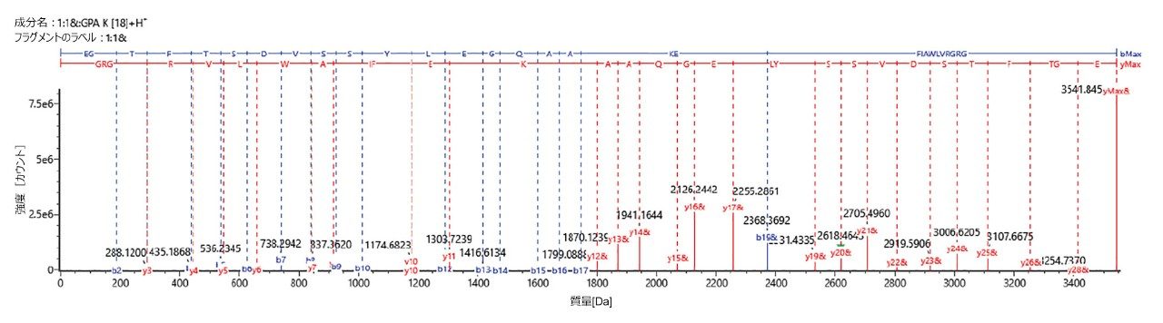 リラグルチドのフラグメンテーションスペクトル