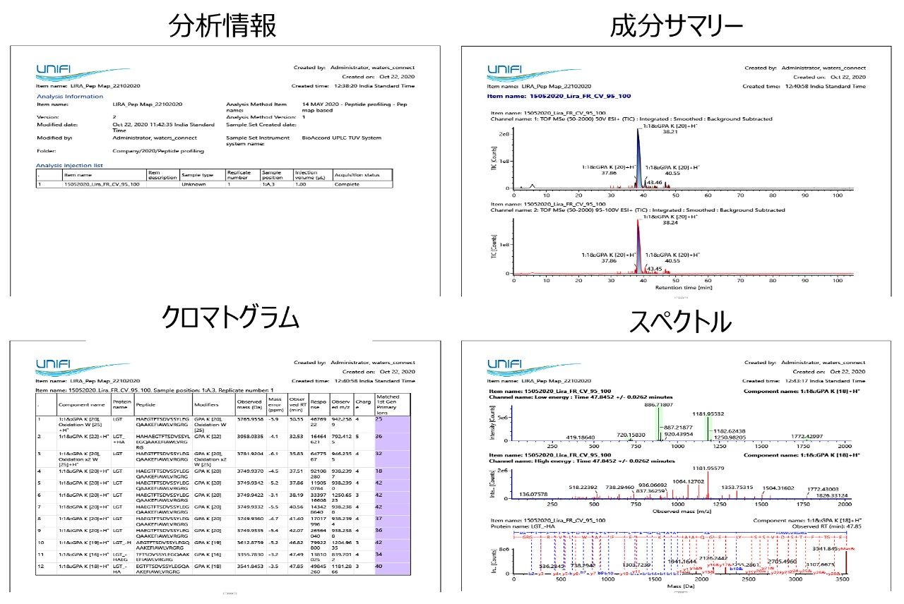 代表的な UNIFI レポート