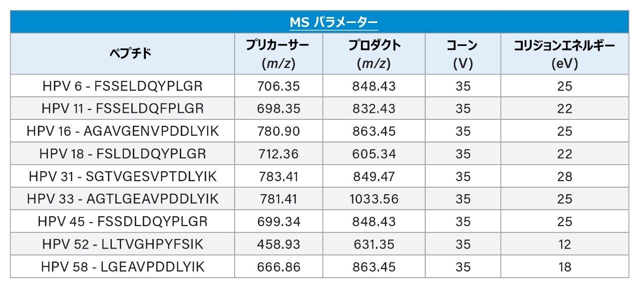 MRM トランジションと質量分析パラメーター