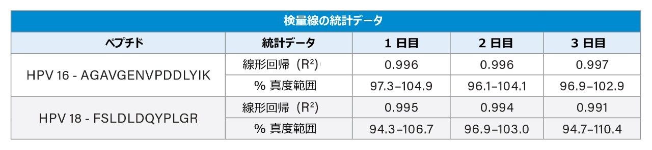 検量線の統計データ