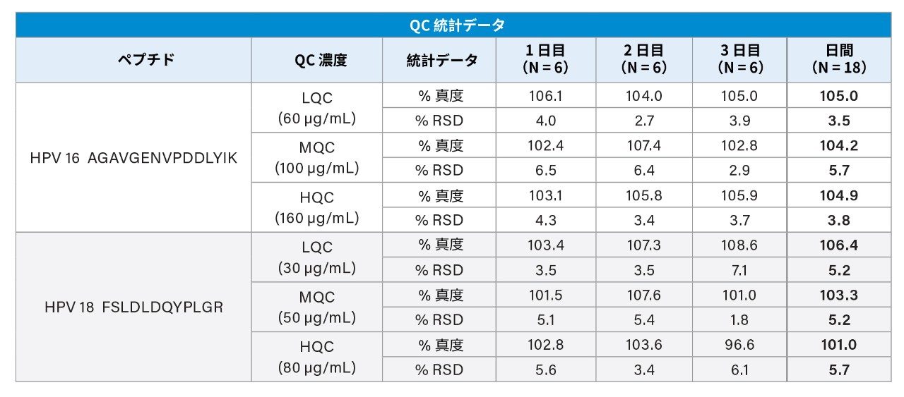 QC 定量性能