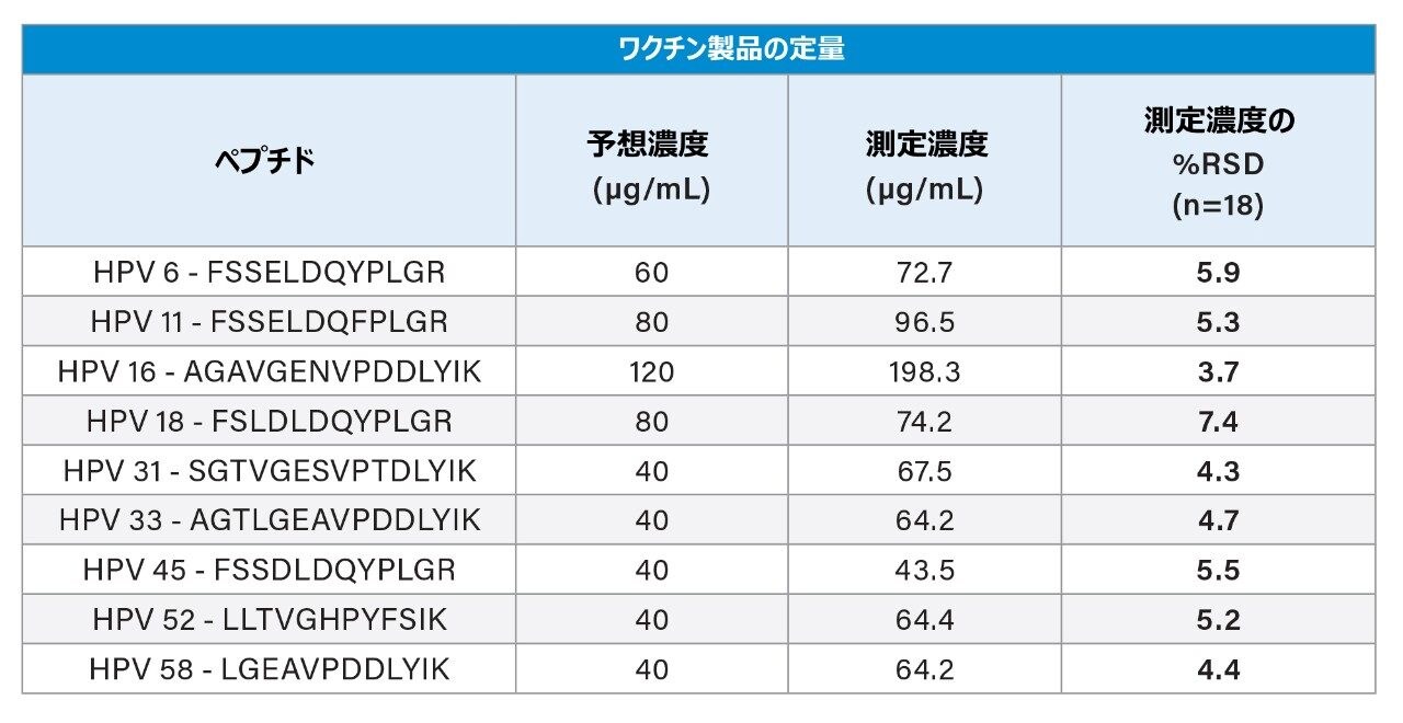 すべての HPV L1 タンパク質抗原の測定 