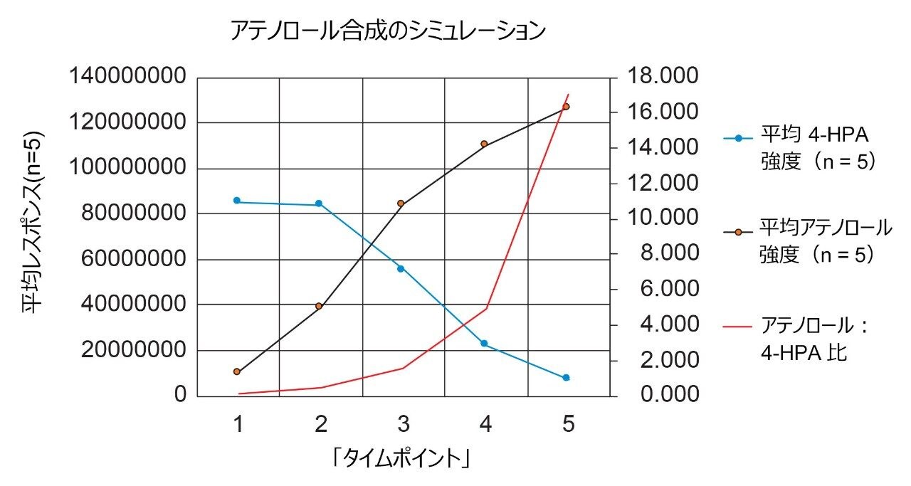 グラフ表示