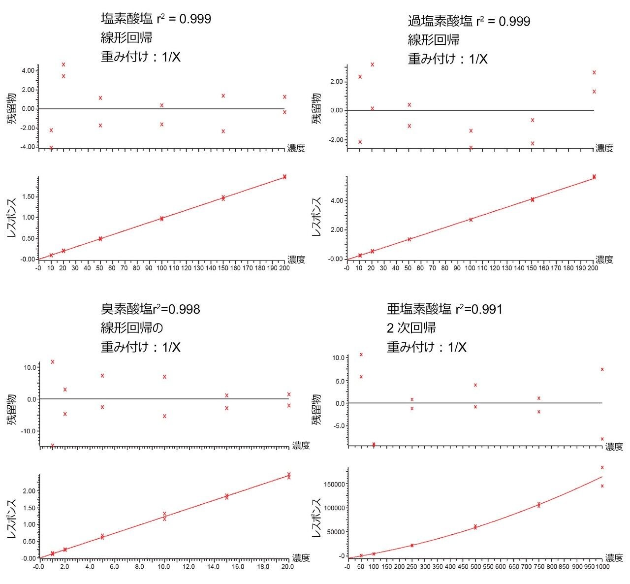 塩素酸塩、過塩素酸塩、臭素酸塩、および亜塩素酸塩についてのミネラルウォーターのキャリブレーション