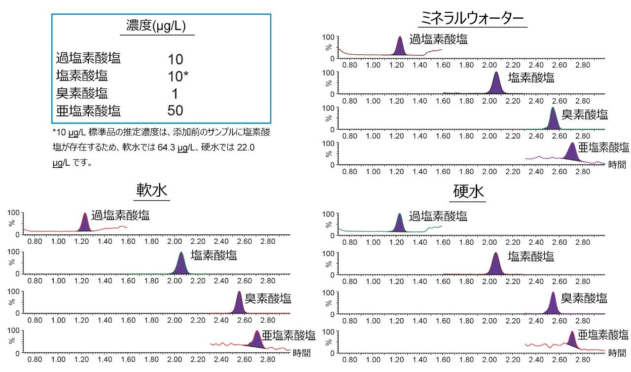 最低濃度のキャリブレーション標準品のクロマトグラム。