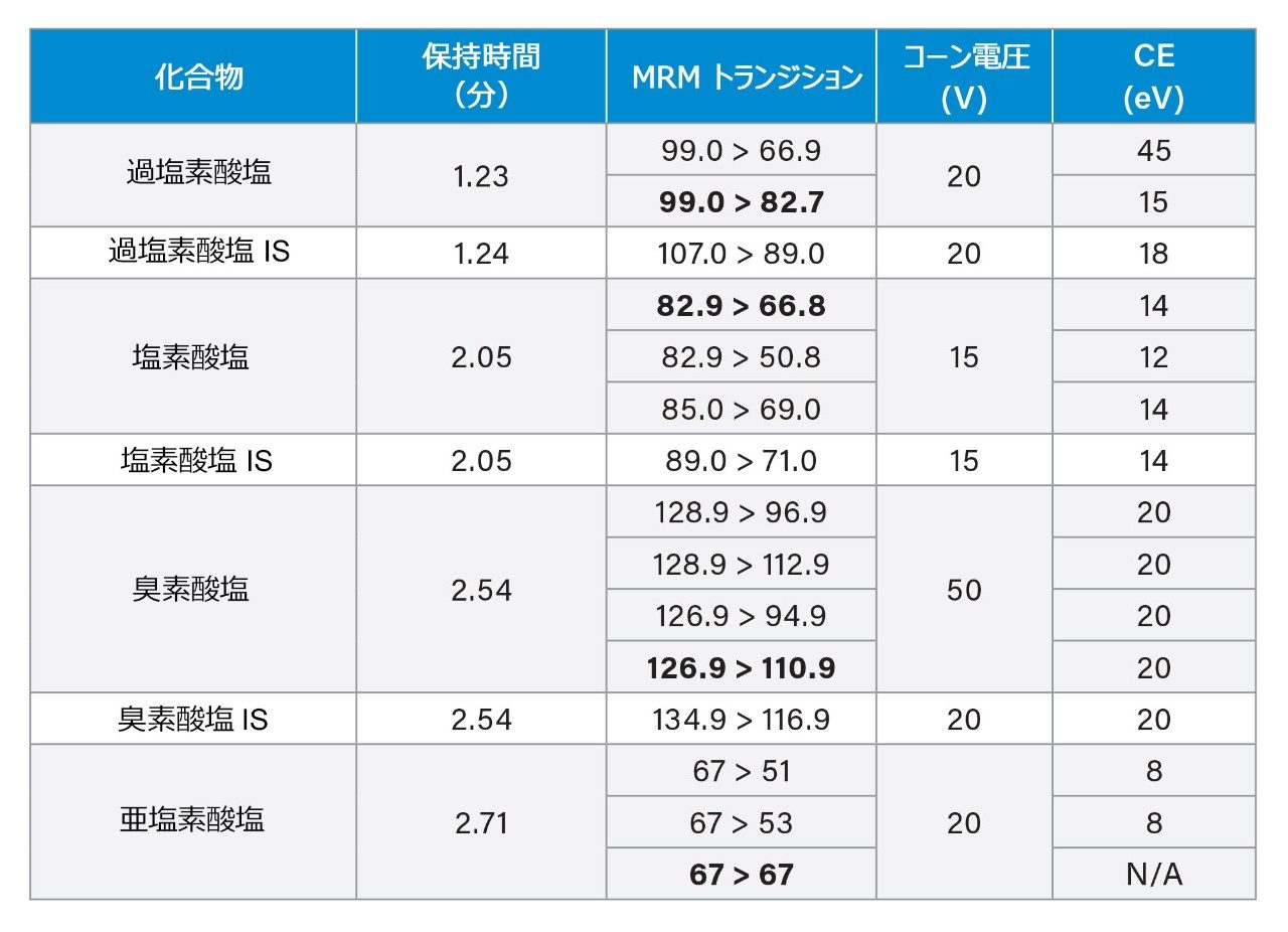 オートデュエル機能により自動的に設定された最適デュエルタイムでの MRM トランジション