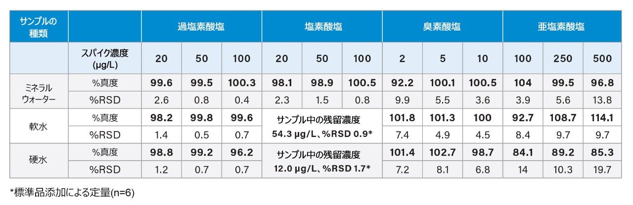 分析法の性能試験データ