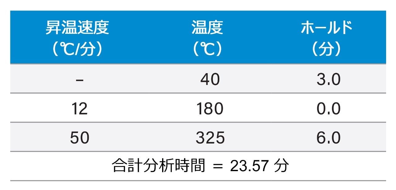 GC オーブンプログラム。