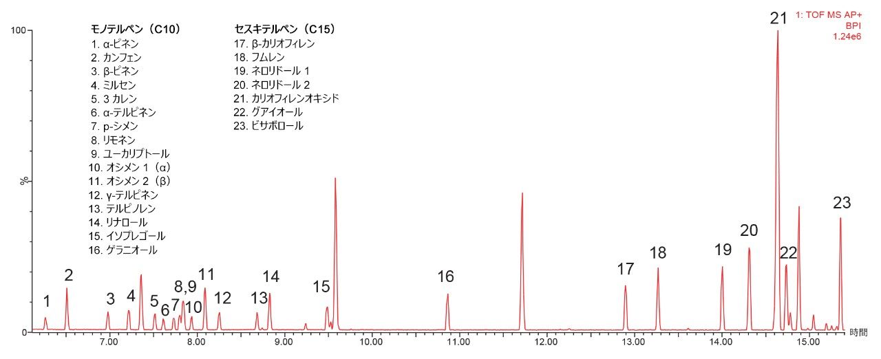 ベースピーク強度クロマトグラム（BPI）