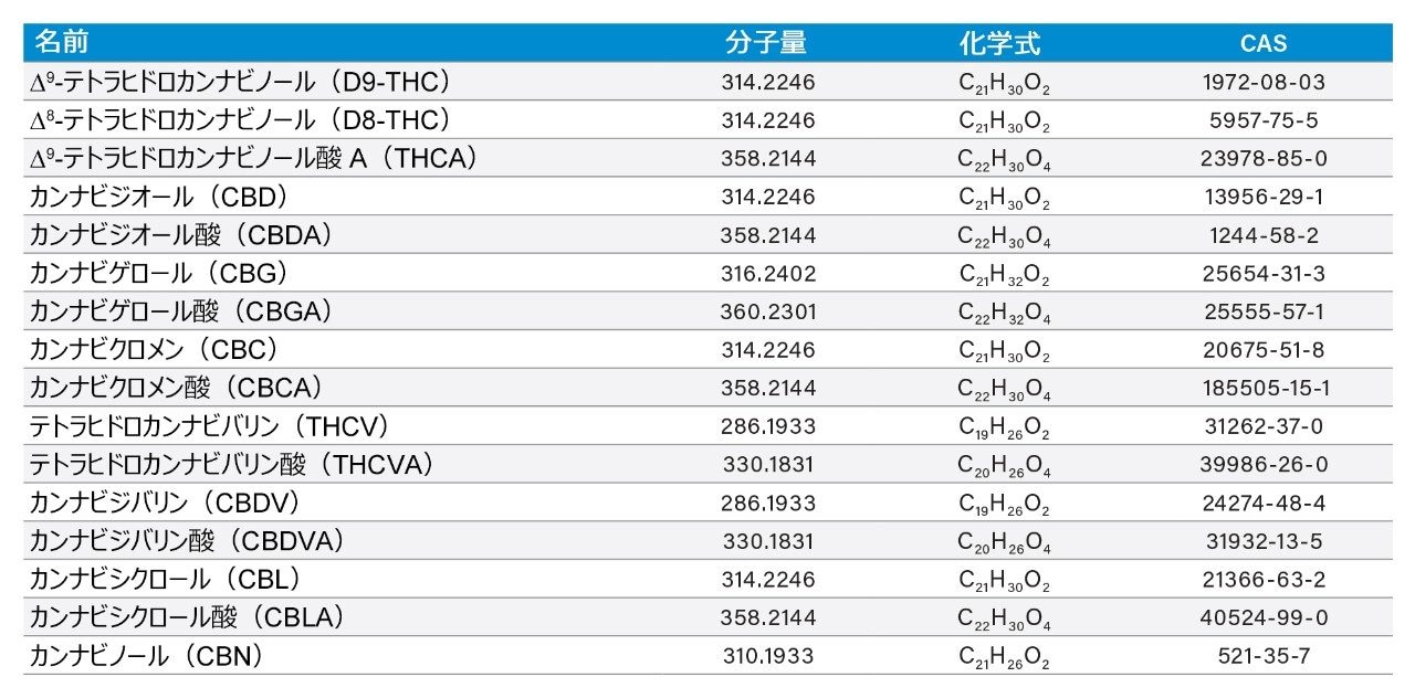 ターゲットカンナビノイドの名前、分子量、元素組成、精密質量、CAS 番号