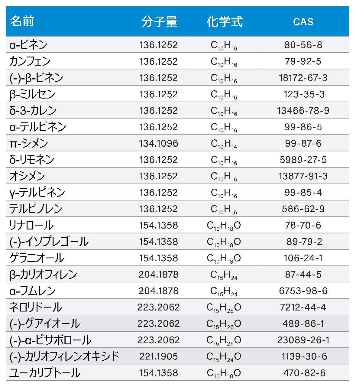 ターゲットのカンナビノイドおよびテルペンの名前、CAS 番号、別名
