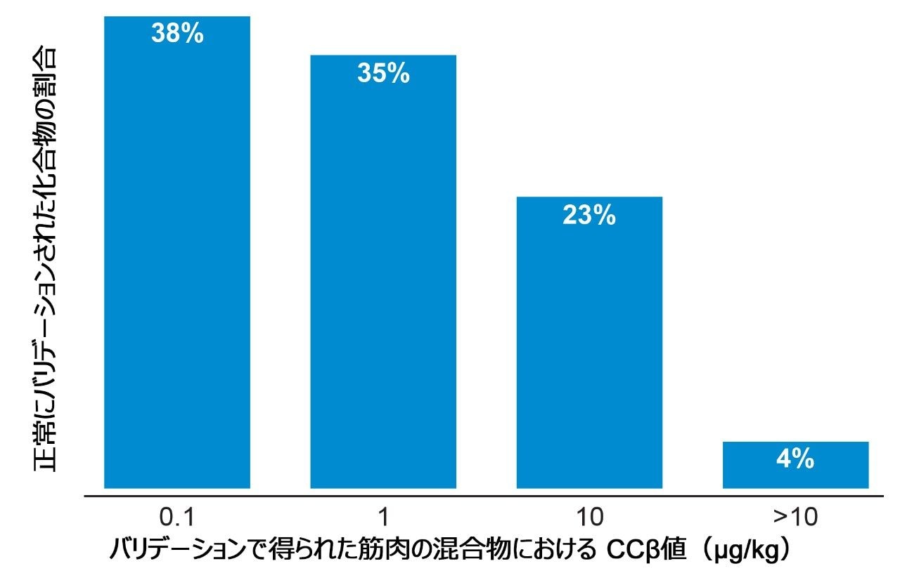 多成分残留物スクリーニング法のバリデーション結果の概要