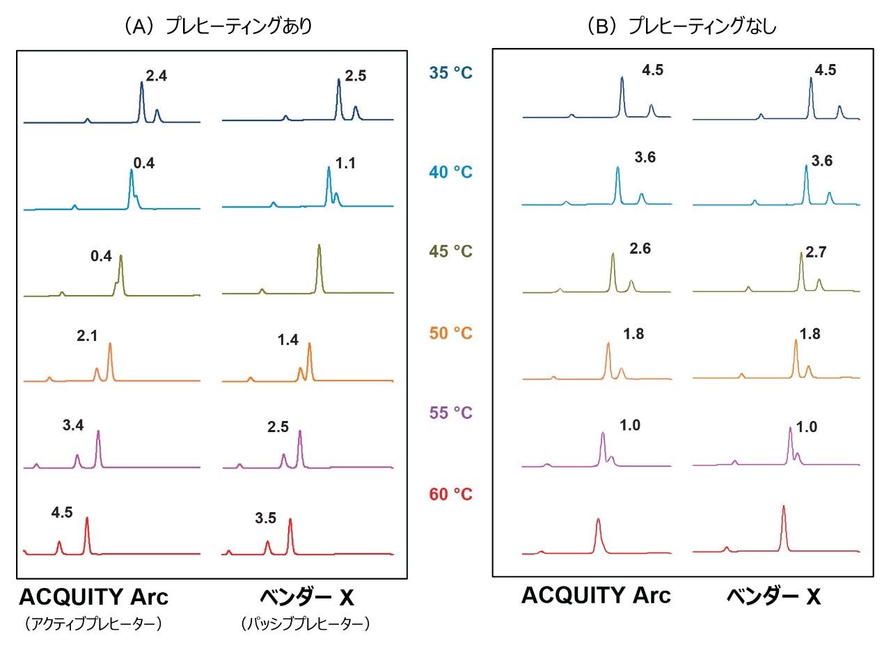 鎮痛剤混合物中のクリティカルペアの分離プロファイル（分離能の値はラベルで示す）