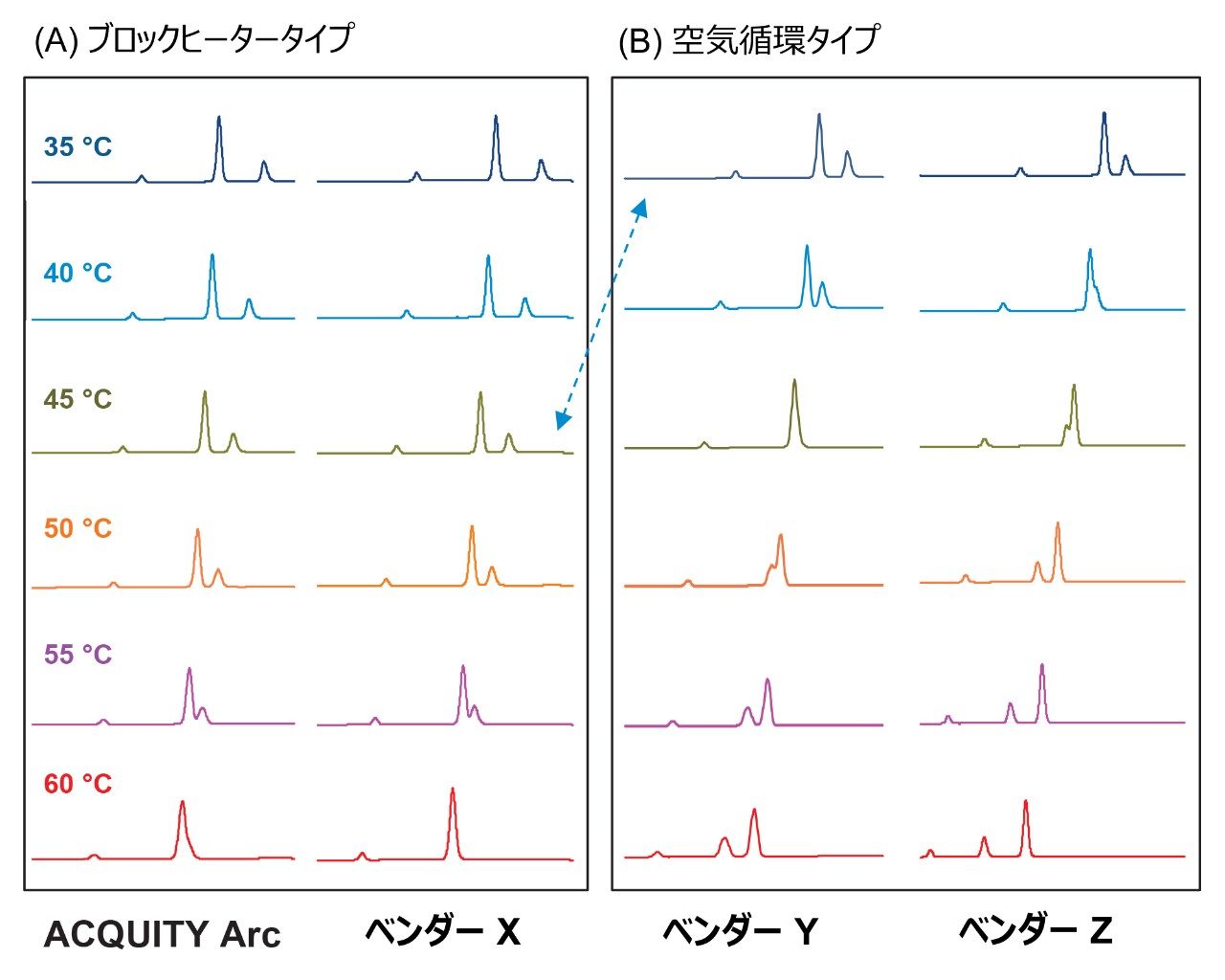 ブロックヒータータイプで移動相のプレヒーティングなしでの、鎮痛剤混合物中のクリティカルペアの高温での分離プロファイル。