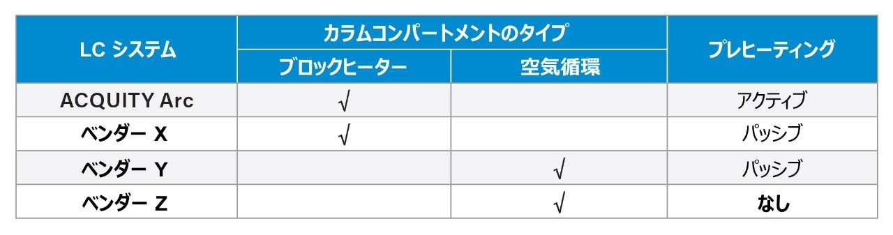 UHPLC システムのカラムコンパートメントのタイプとプレヒーティング機能のリスト