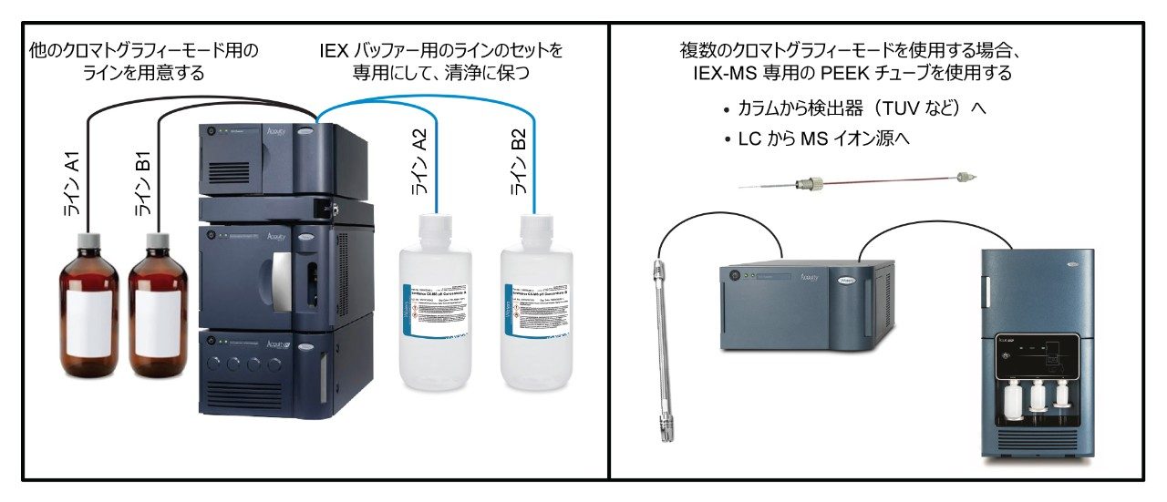 複数のクロマトグラフィーモードを使用するシステムで最高の性能を得るために。