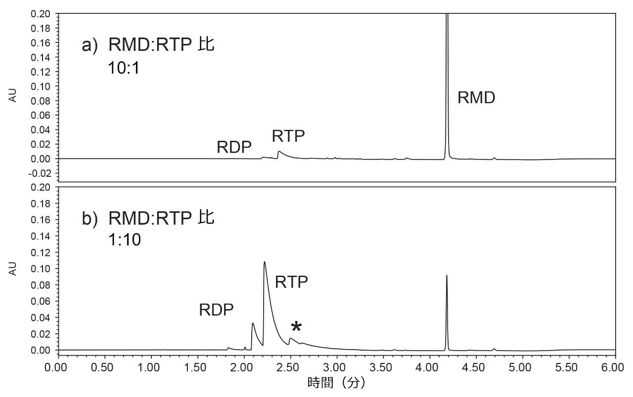 4 分間のグラジエントを使用して RMD：RTP 標準試料を比較した LC-UV クロマトグラム。