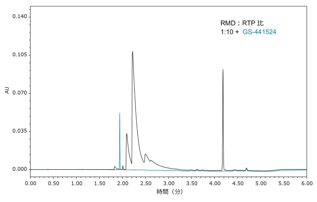 4 分間のグラジエントを使用した、RMD と RTP の濃度比 1:10 でのレムデシビルヌクレオシド（青色）の重ね描き。