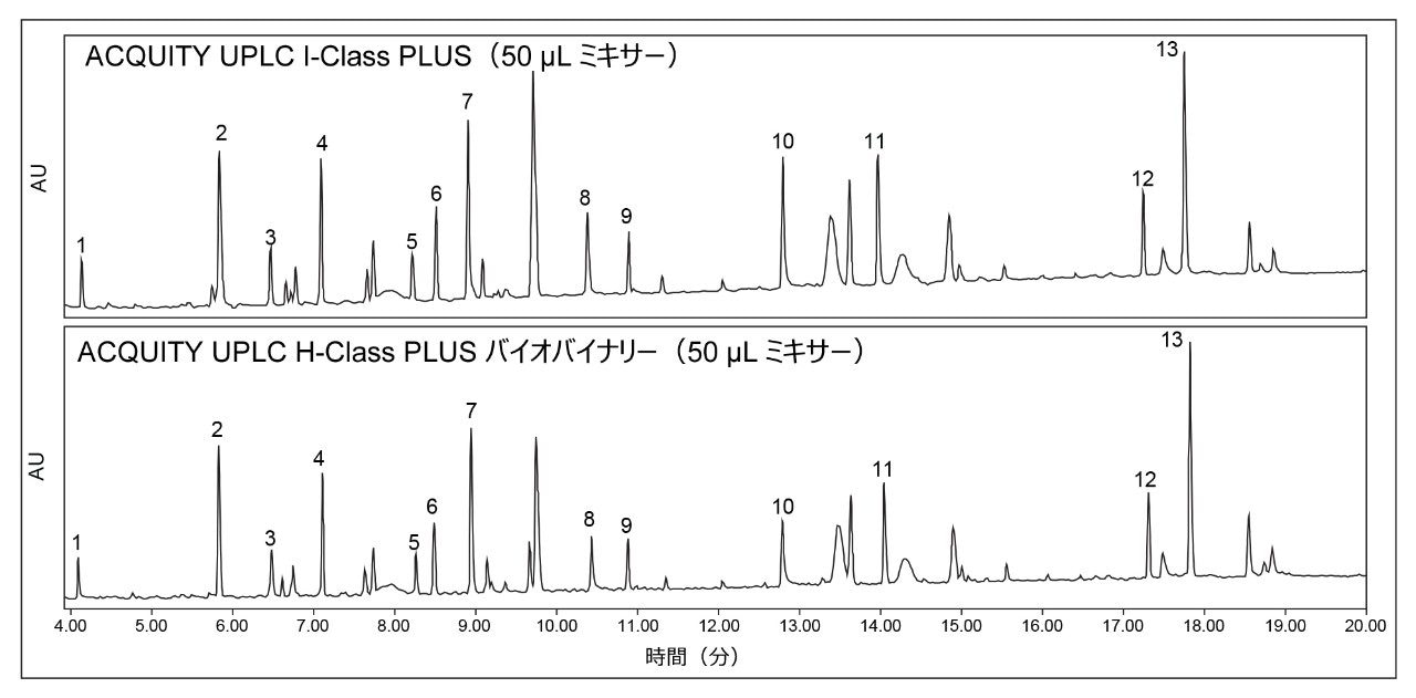 NIST mAb トリプシン消化標準品の RPLC クロマトグラム