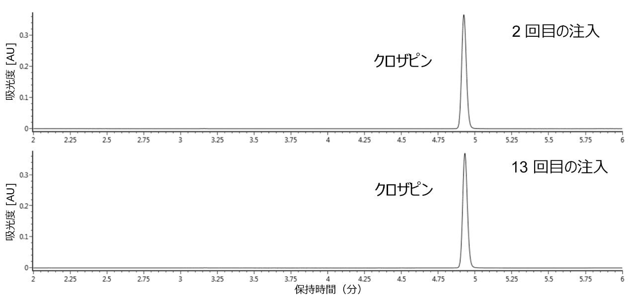 290 nm で検出した UV クロマトグラム