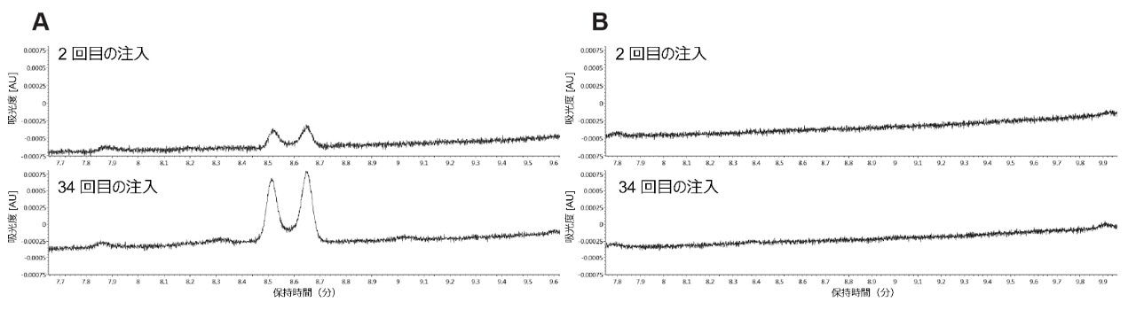 290 nm での UV クロマトグラム