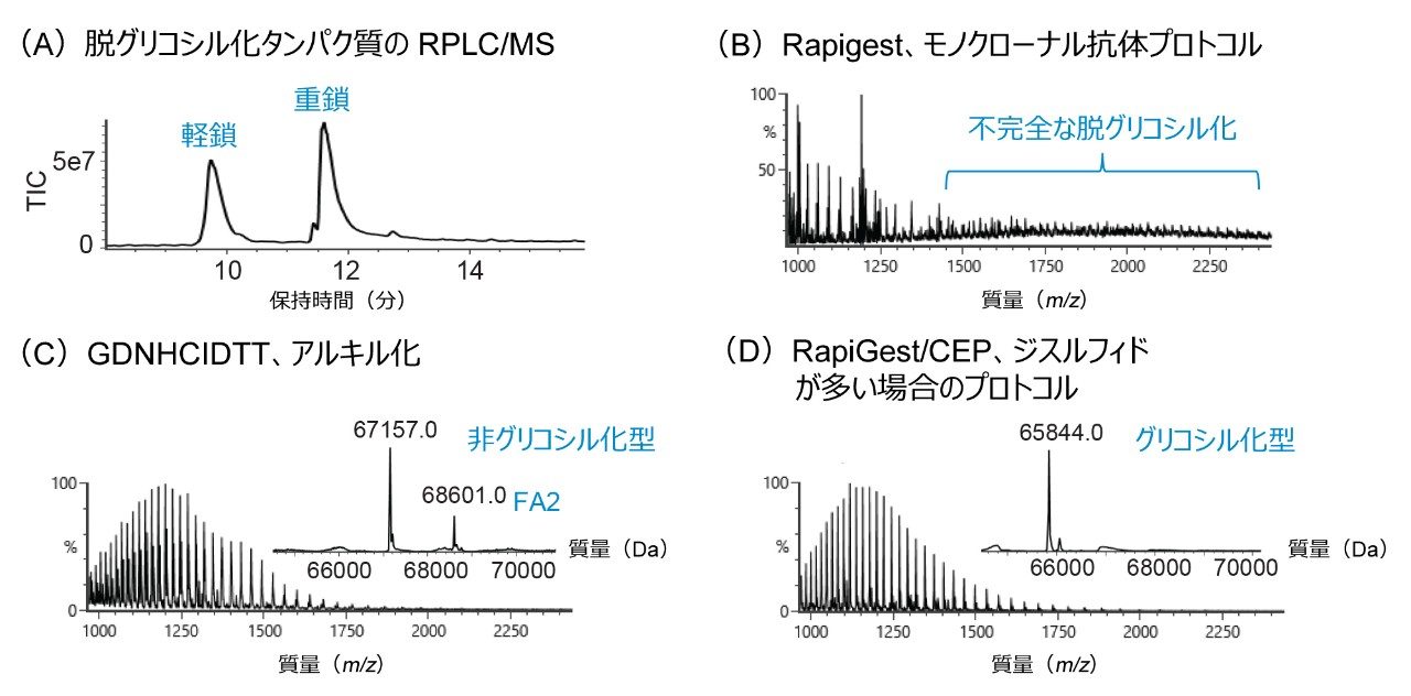 様々な変性条件下で脱グリコシル化したタンパク質の RPLC-MS