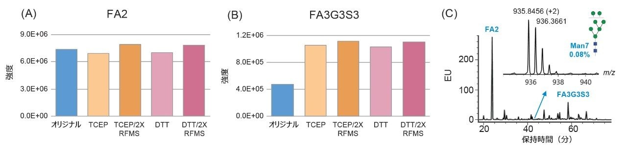 糖鎖標識の最適化