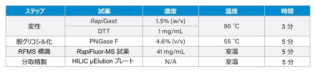 最適化したサンプル前処理プロトコルで使用する試薬
