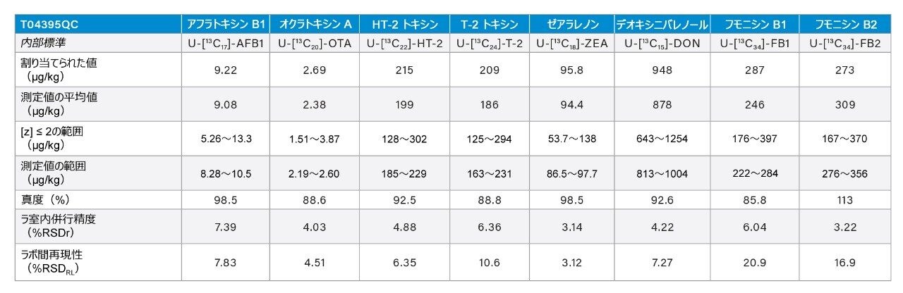 4 つの参加ラボによる FAPAS QC 試料 TO4395QC の分析結果