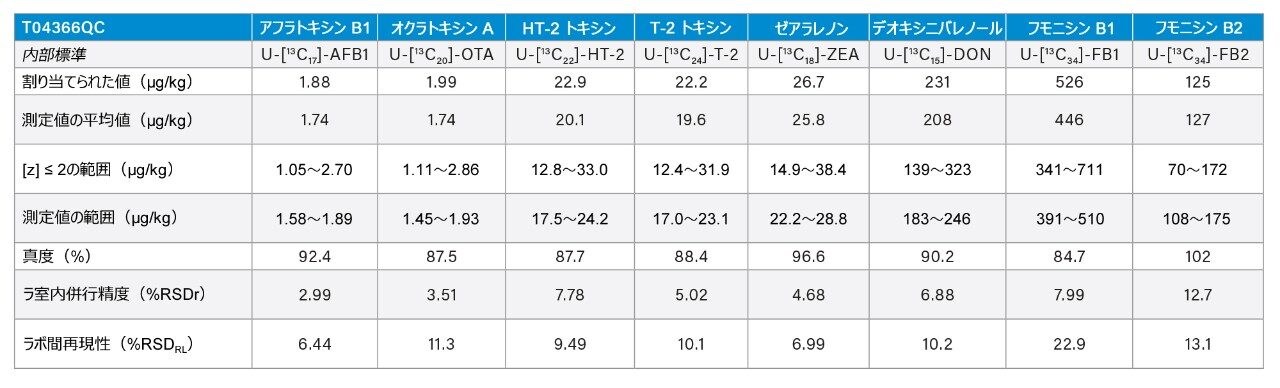 4 つの参加ラボによる FAPAC QC 試料 TO4366QC の分析結果
