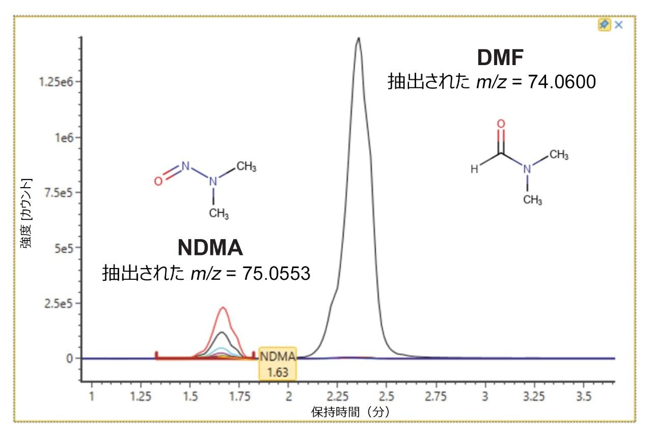 NDMA のクロマトグラフィー分離
