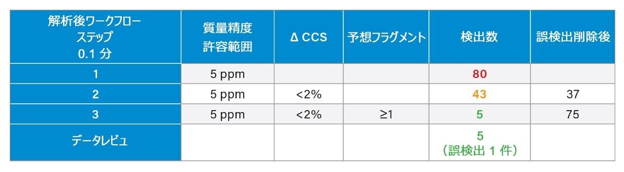 取り込み後解析ワークフローでのフィルタリングパラメーターの組み合わせの順次適用。