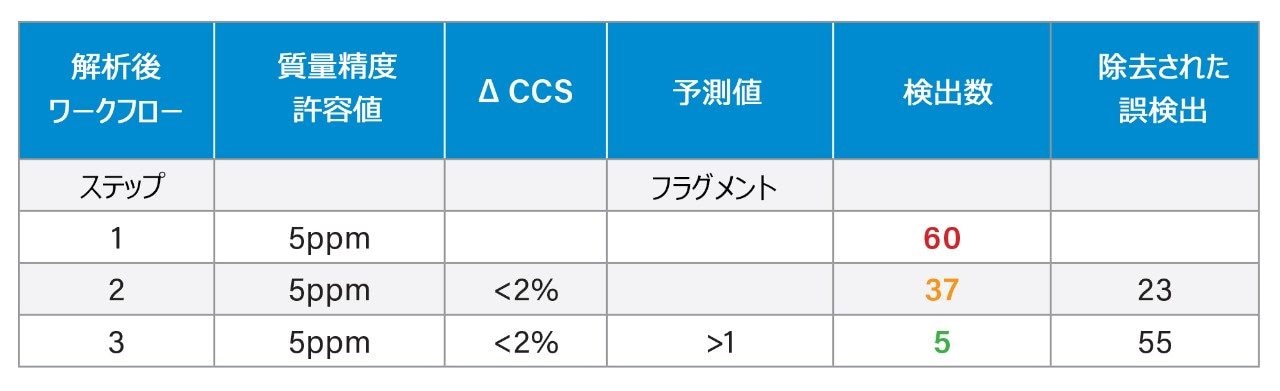 組み合わせワークフローの連続適用
